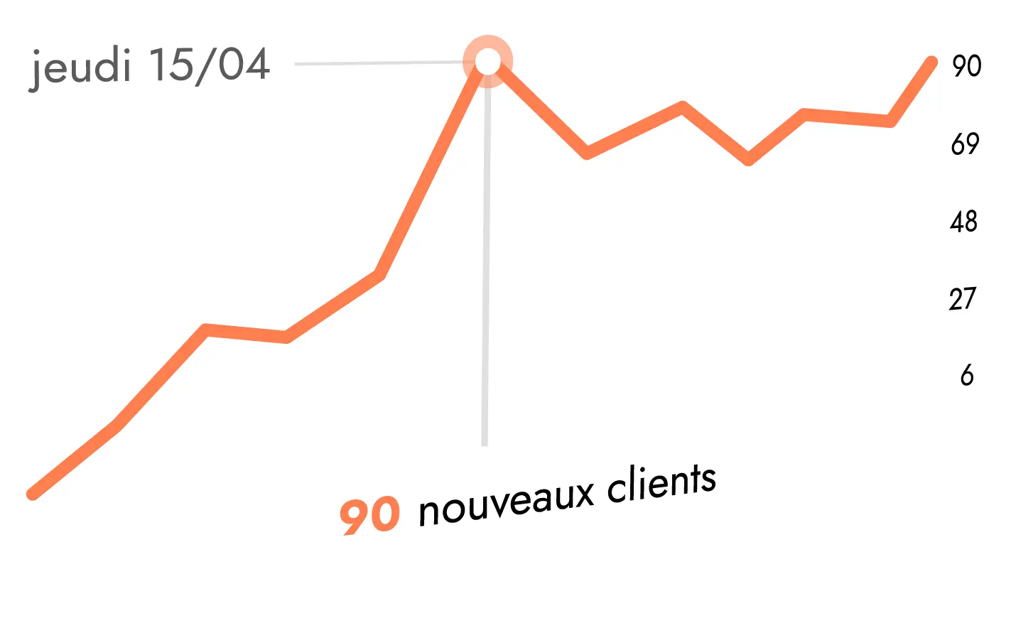 Graphique des performances d'acquisition de clients